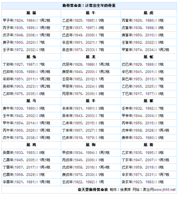 【趣味周易】称骨算命 邓小平称骨算命多重