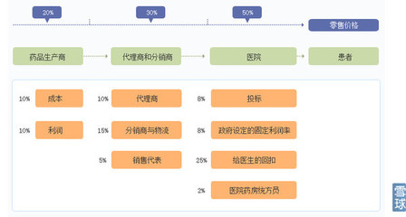 栀子花开股海丶:漫步医药——简单寻找医药板块中个股机会