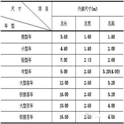 测量车库门尺寸的方法 车辆外廓尺寸测量方法