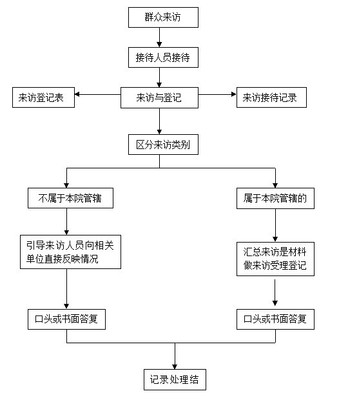 VIP接待总流程 vip客户接待流程