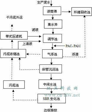 废纸造纸废水处理设计浅谈 造纸厂废水处理