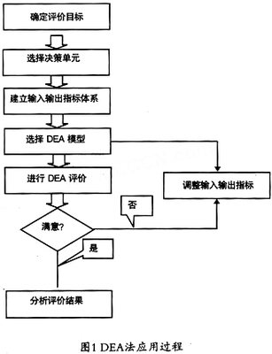 DEA模型（数据包络分析模型） 数据包络分析模型