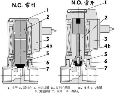 先导式电磁阀结构原理和问题分析 先导式电磁阀原理