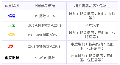 标准体重测试(体重指数BMI计算) bmi指数计算