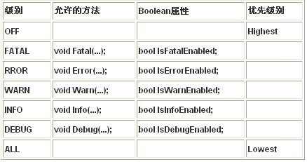 c# 开发log4net使用说明 log4net 配置说明