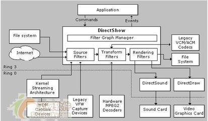 DirectShow学习笔记（转）