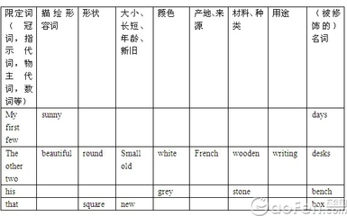 英语形容词的排列顺序 形容词修饰名词的顺序