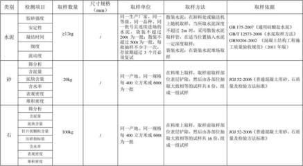 见证取样方案 检测单位资质报审