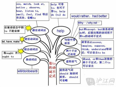 英语动词不定式的用法总结 英语动词不定式定义