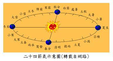 农历,阴历,阳历,公历有什么区别? 公历是阳历还是阴历啊