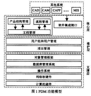 国内外PDM的总结 打开pdm的软件