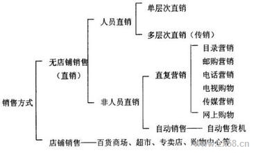 什么叫直销？ 直销找人