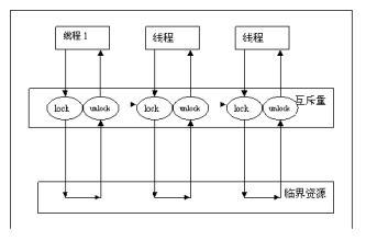 线程同步——条件变量 java int变量线程同步