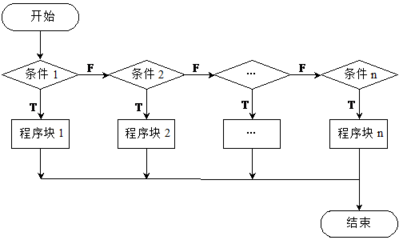 PHP switch 条件语句 php switch 多个条件