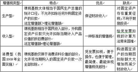 增值税知识点精编 2016增值税知识点