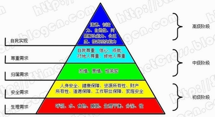 马斯洛的需求层次理论基本内容 马斯洛七层次