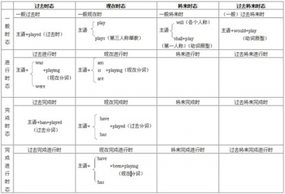 英语时态之一般现在时 初中英语一般现在时