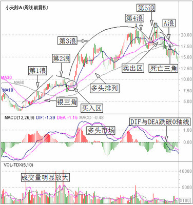 最好的波段操作工具 波段操作一看就懂