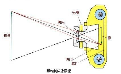 相机成像原理分类 γ照相机的成像原理