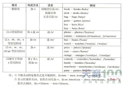 不规则名词单复数总结 不规则名词复数形式