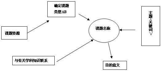 课题研究的一般过程与方法 课题研究的一般过程