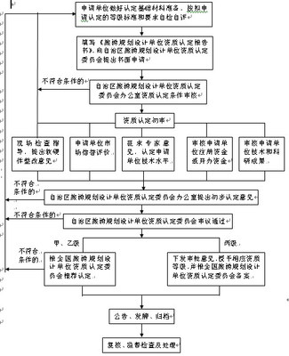 规划设计收费标准 规划设计收费标准2015