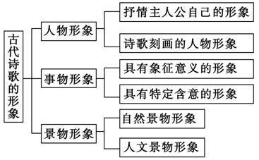 2015高考语文百日突围系列之专题14：鉴赏诗词的语言