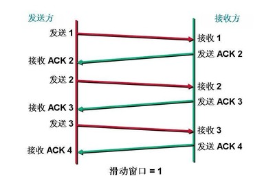 常见网络编程面试题答案征集与面试题（收集） 网络编程常见面试题