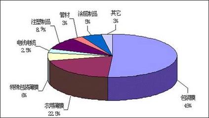 线性低密度聚乙烯期货简介（即LLDPE 大商所交易品种代码L 主要用 线性低密度聚乙烯树脂