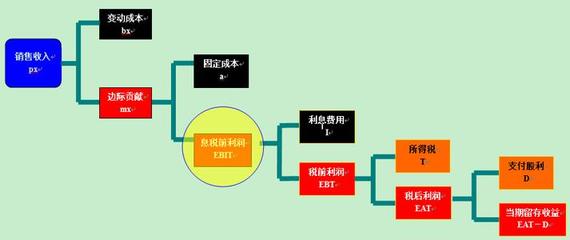 财务杠杆系数DFL公式的推导过程 财务杠杆系数推导