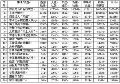 2010年中国互联网舆情分析报告--舆情频道--人民网 人民网舆情监测系统