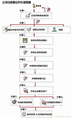 北京内资公司注册程序 内资公司注册程序