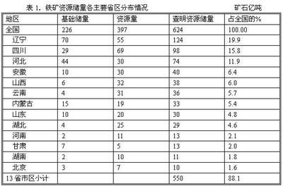 铁矿石：国家扶持国产矿的政策与动向_投资常识_投资指南_中国选矿