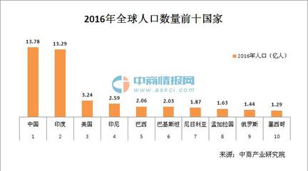 2050年各国人口排名预测 2050年世界人口排名