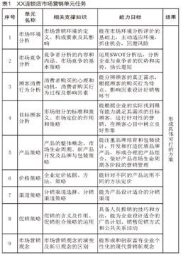 浅谈电子琴教学法 项目教学法