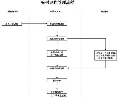 投标书制作步骤 制作建筑标书流程