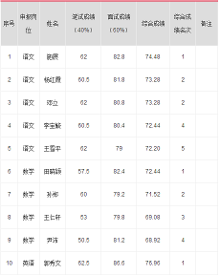 2015年襄阳国际陆港投资控股有限公司综合成绩公布_湖北人事考试网 襄阳国际陆港跨境电商