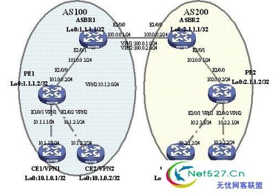 跨域mplsvpnoptionA配置 cisco mpls vpn 配置