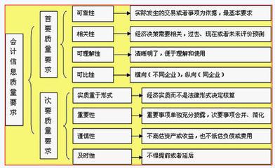 会计基本假设与会计基础 会计的假设