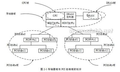 2.1存储器域与PCI总线域 单总线 存储器