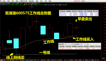 许君浩：抓住工作线和1号线上的个股机会