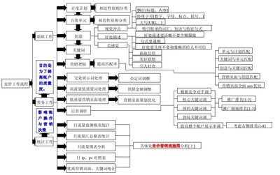 百度关键词竞价创意如何写（9个方法） 百度关键词竞价查询