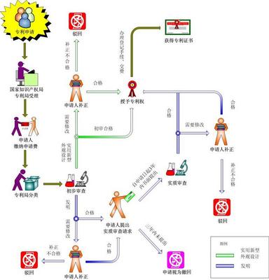 北邮-专利申请流程 专利申请流程