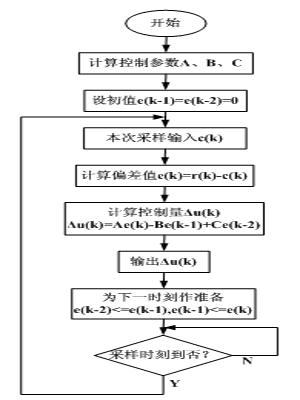 PID控制 pid控制算法和图解