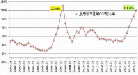 总市值/GDP比值 a股总市值与gdp比值