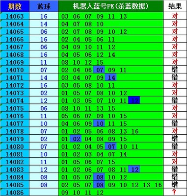 [大彩网]机器人双色球15057期推荐：小号为主！