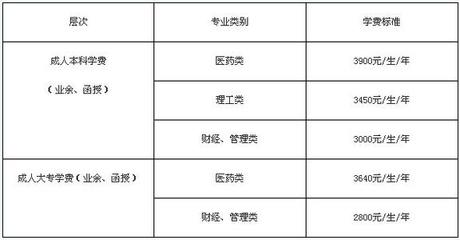 广州大学专科有哪些专业？ 广州医科大学专科专业