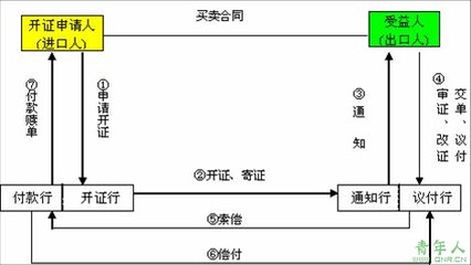 信用证的知识大全 信用证基础知识