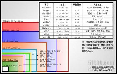 第7講 CCD / CMOS 尺寸大小與說明 ccd和cmos