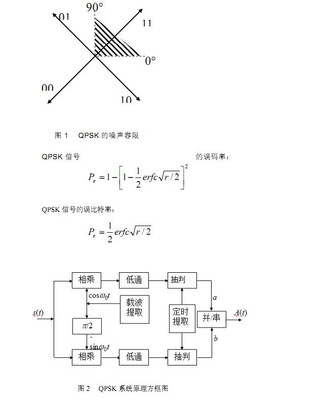 QPSK系统的误码率和星座图MATLAB仿真 matlab误码率仿真